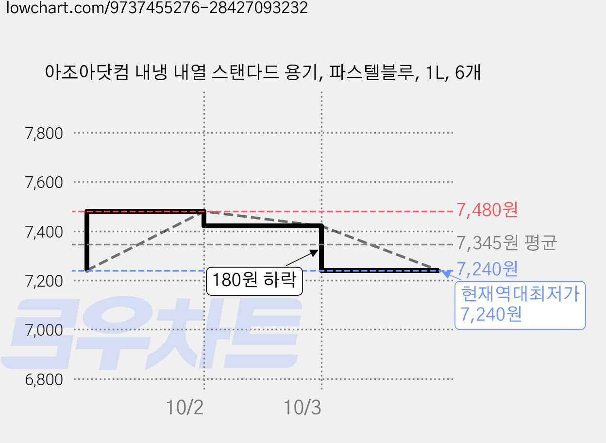 아조아닷컴 내냉 내열 스탠다드 용기, 파스텔블루, 1L, 6개 가격 변동 차트, 현재가 7,240원, 역대최저가