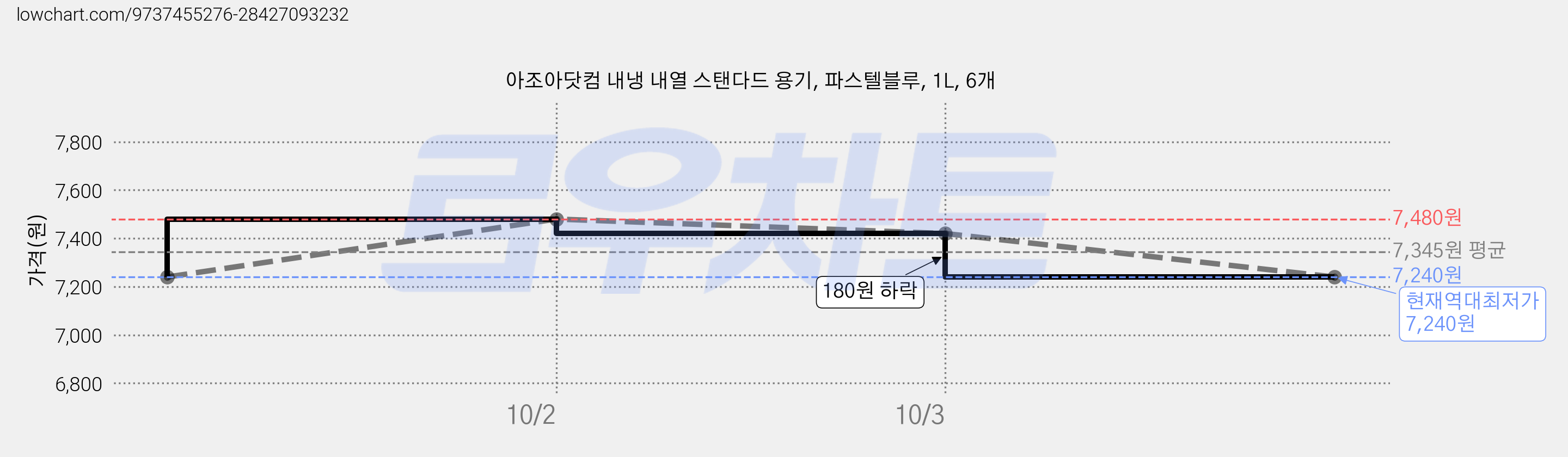 아조아닷컴 내냉 내열 스탠다드 용기, 파스텔블루, 1L, 6개 가격 변동 차트, 현재가 7,240원, 역대최저가