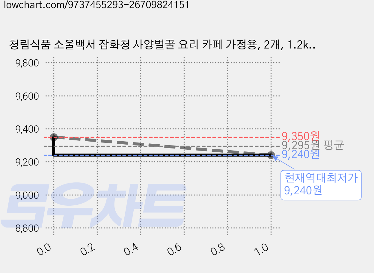 청림식품 소울백서 잡화청 사양벌꿀 요리 카페 가정용, 2개, 1.2kg 가격 변동 차트, 현재가 9,240원, 역대최저가