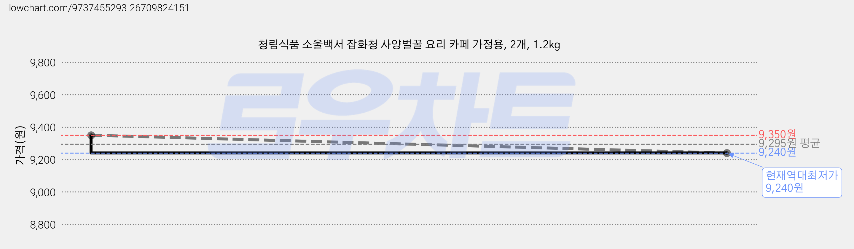 청림식품 소울백서 잡화청 사양벌꿀 요리 카페 가정용, 2개, 1.2kg 가격 변동 차트, 현재가 9,240원, 역대최저가