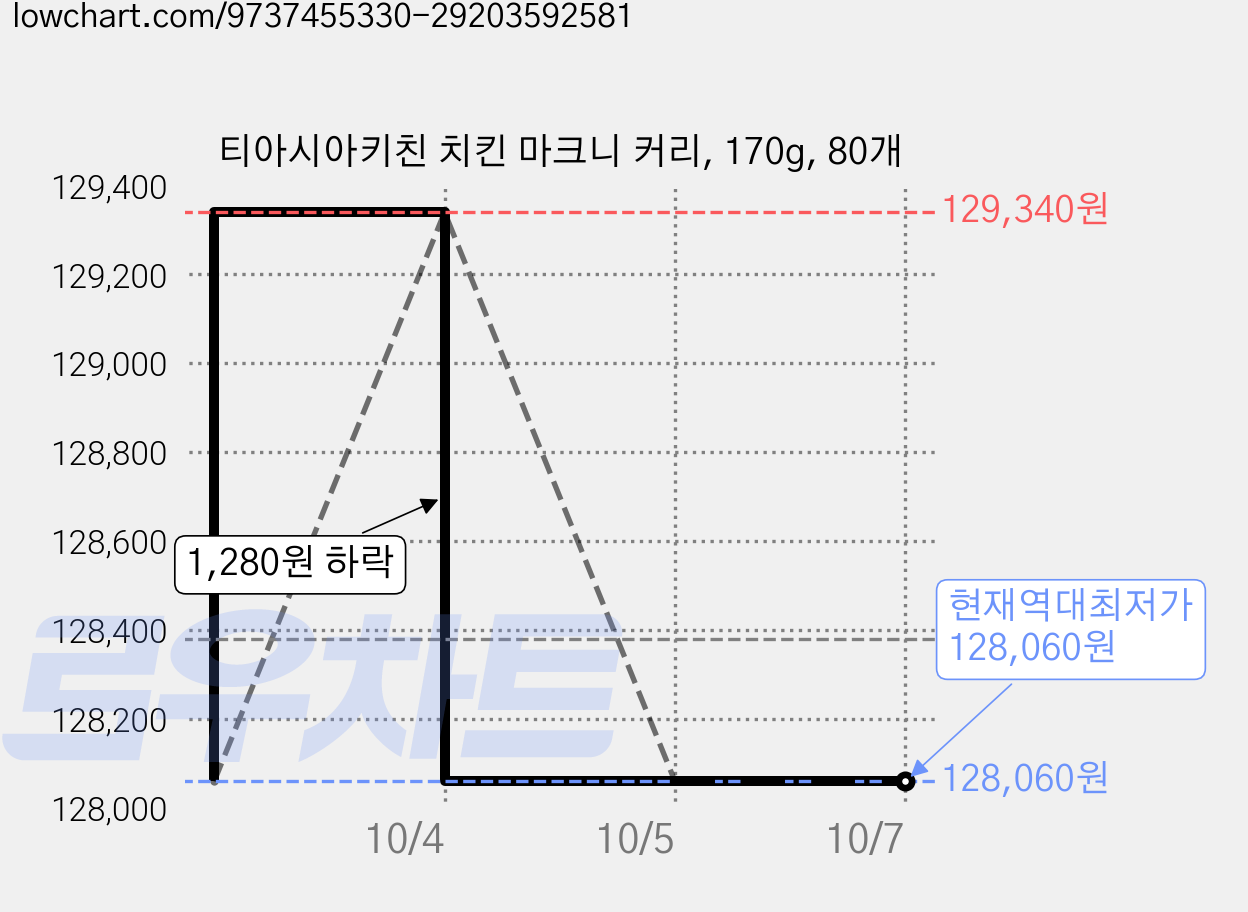 티아시아키친 치킨 마크니 커리, 170g, 80개 가격 변동 차트, 현재가 128,060원, 역대최저가