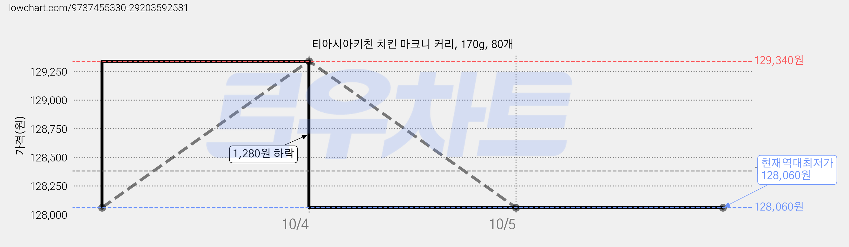 티아시아키친 치킨 마크니 커리, 170g, 80개 가격 변동 차트, 현재가 128,060원, 역대최저가