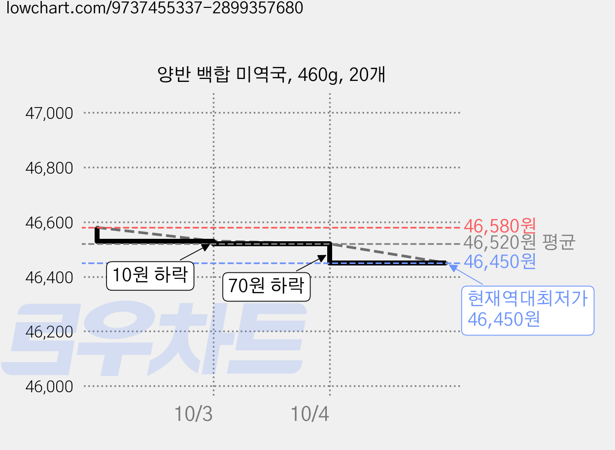 양반 백합 미역국, 460g, 20개 가격 변동 차트, 현재가 46,450원, 역대최저가