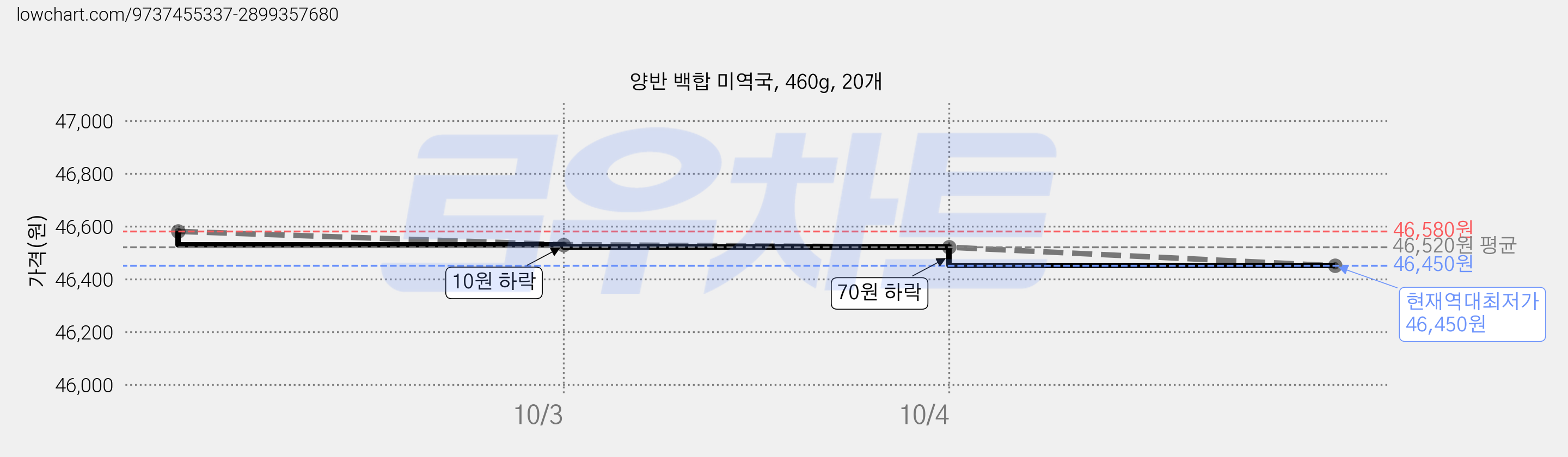 양반 백합 미역국, 460g, 20개 가격 변동 차트, 현재가 46,450원, 역대최저가