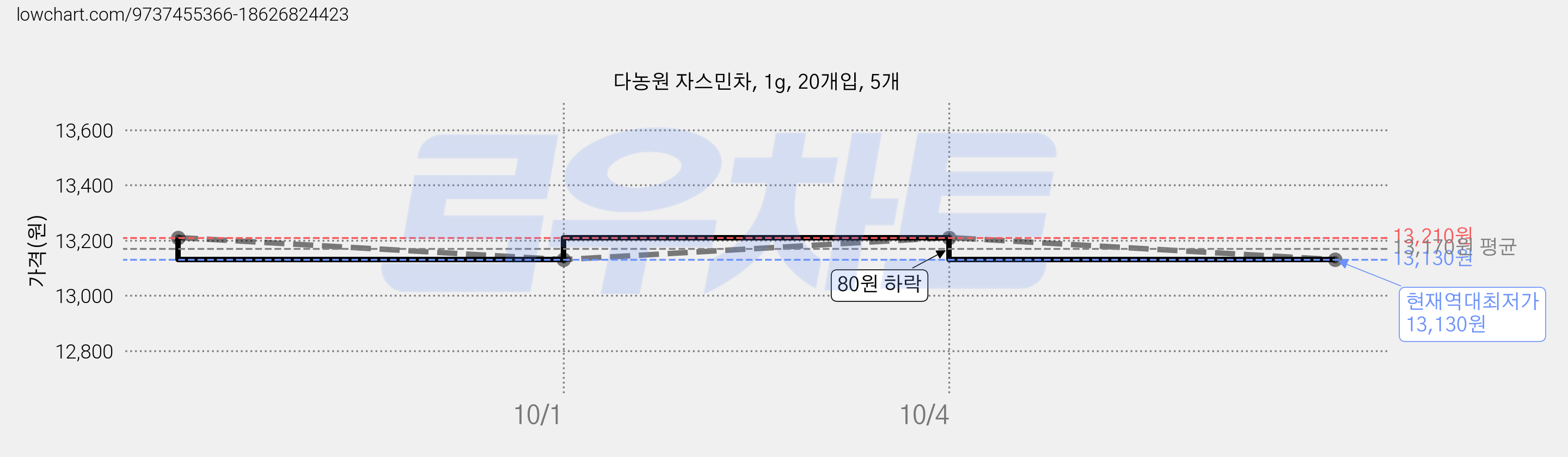 다농원 자스민차, 1g, 20개입, 5개 가격 변동 차트, 현재가 13,130원, 역대최저가