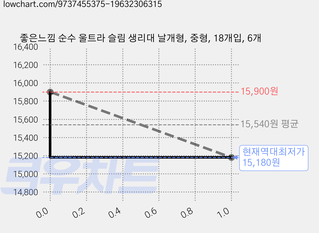 좋은느낌 순수 울트라 슬림 생리대 날개형, 중형, 18개입, 6개 가격 변동 차트, 현재가 15,180원, 역대최저가