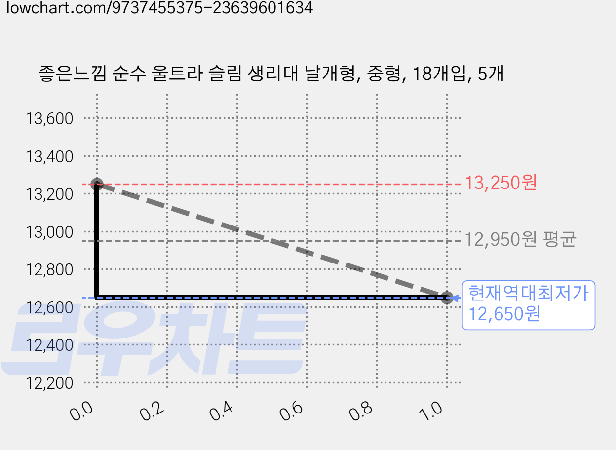 좋은느낌 순수 울트라 슬림 생리대 날개형, 중형, 18개입, 5개 가격 변동 차트, 현재가 12,650원, 역대최저가