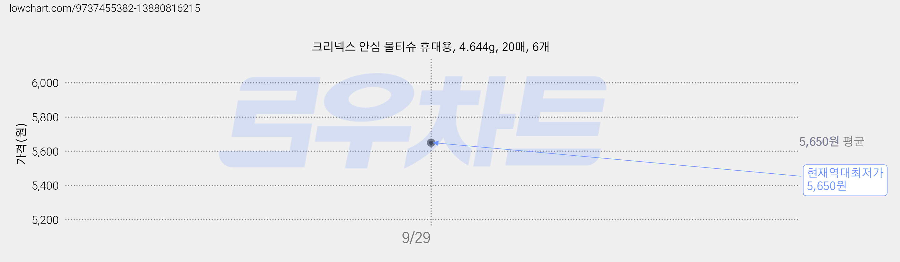크리넥스 안심 물티슈 휴대용, 4.644g, 20매, 6개 가격 변동 차트, 현재가 5,650원, 역대최저가