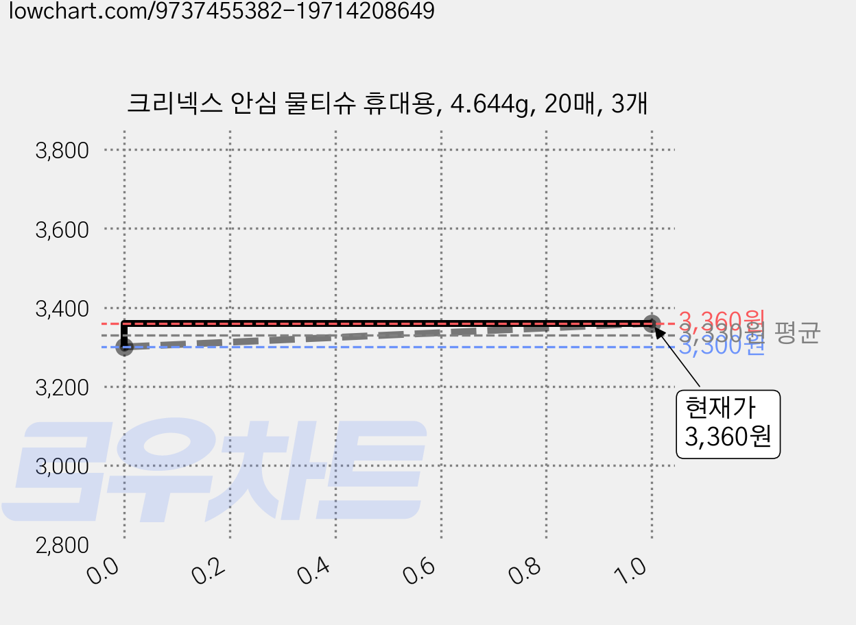 크리넥스 안심 물티슈 휴대용, 4.644g, 20매, 3개 가격 변동 차트, 현재가 3,360원, 관측 최저가 3,300원
