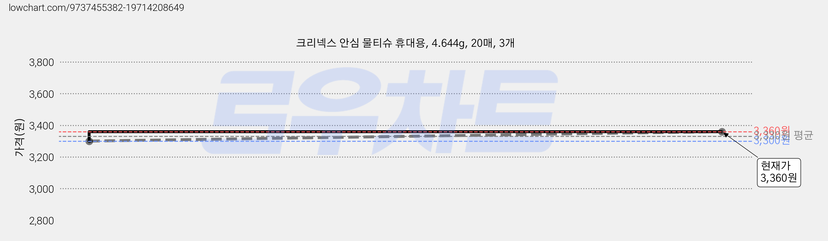 크리넥스 안심 물티슈 휴대용, 4.644g, 20매, 3개 가격 변동 차트, 현재가 3,360원, 관측 최저가 3,300원