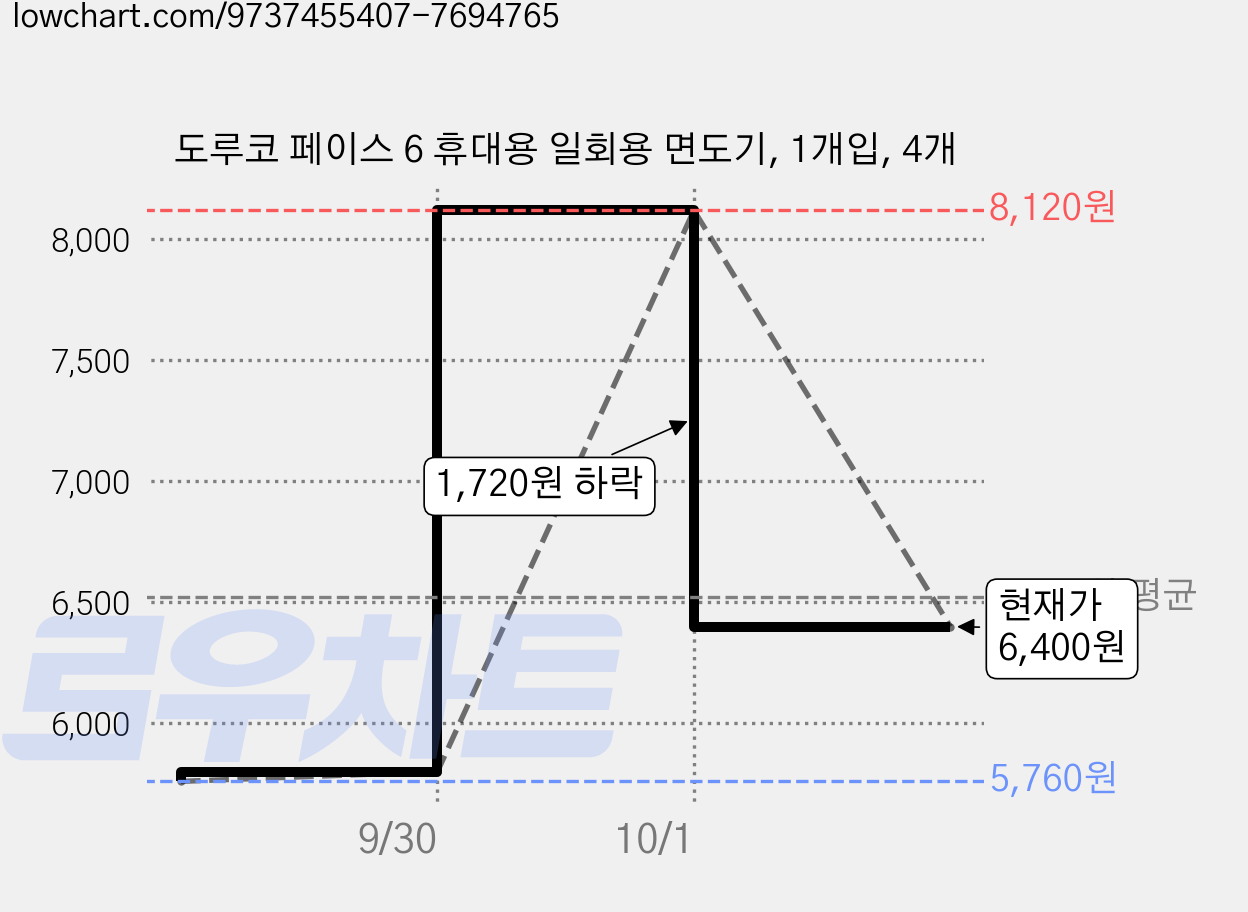 도루코 페이스 6 휴대용 일회용 면도기, 1개입, 4개 가격 변동 차트, 현재가 6,400원, 관측 최저가 5,760원