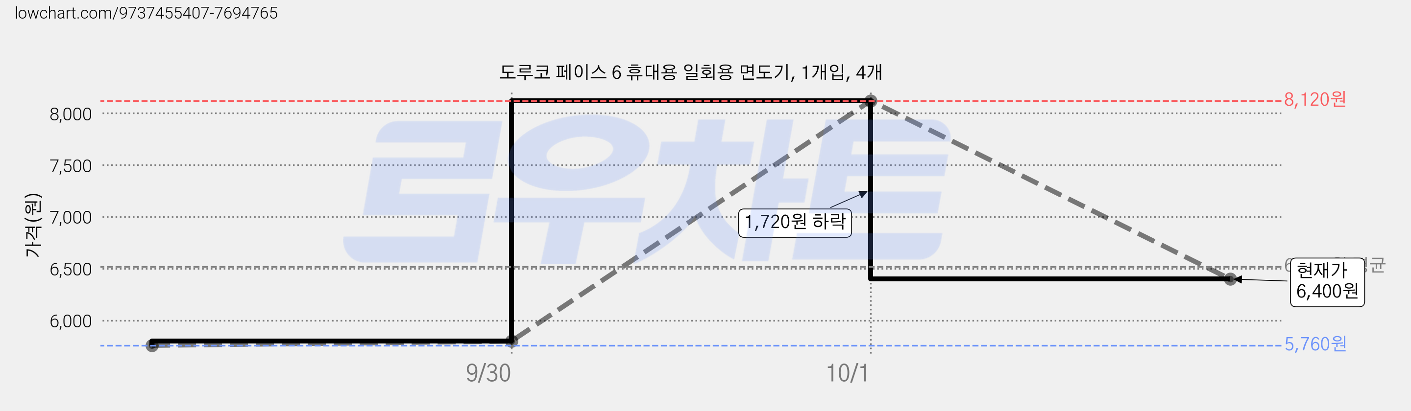 도루코 페이스 6 휴대용 일회용 면도기, 1개입, 4개 가격 변동 차트, 현재가 6,400원, 관측 최저가 5,760원
