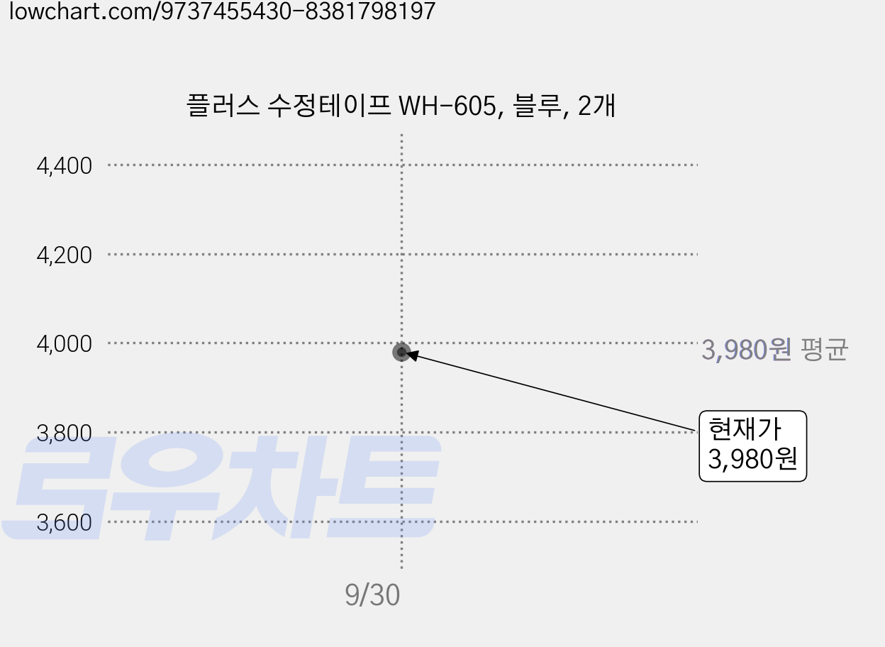 플러스 수정테이프 WH-605, 블루, 2개 가격 변동 차트, 현재가 3,980원