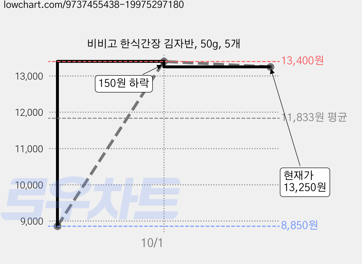 비비고 한식간장 김자반, 50g, 5개 가격 변동 차트, 현재가 13,250원, 관측 최저가 8,850원