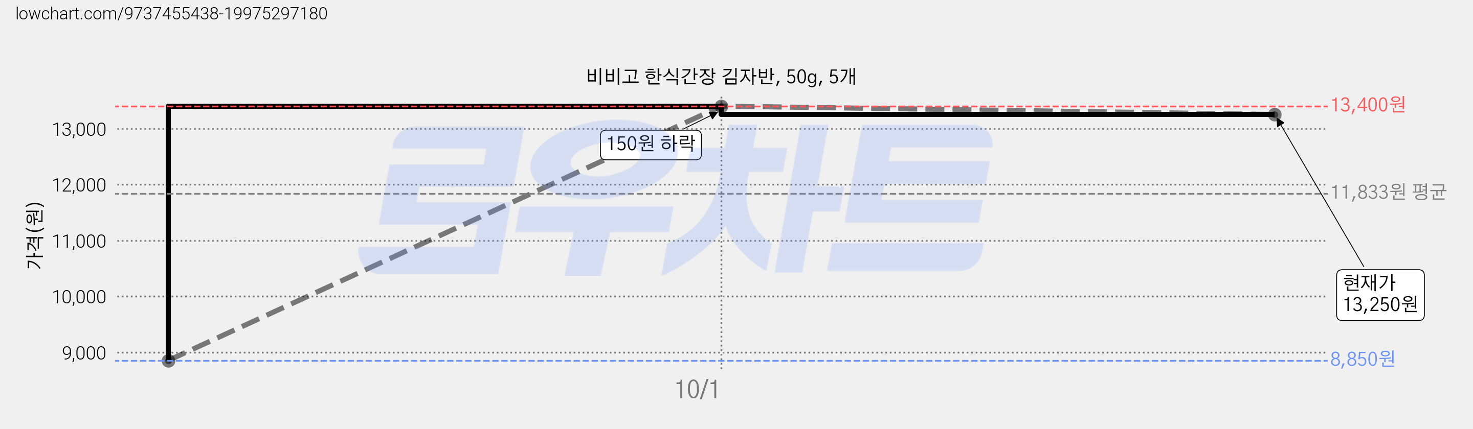 비비고 한식간장 김자반, 50g, 5개 가격 변동 차트, 현재가 13,250원, 관측 최저가 8,850원