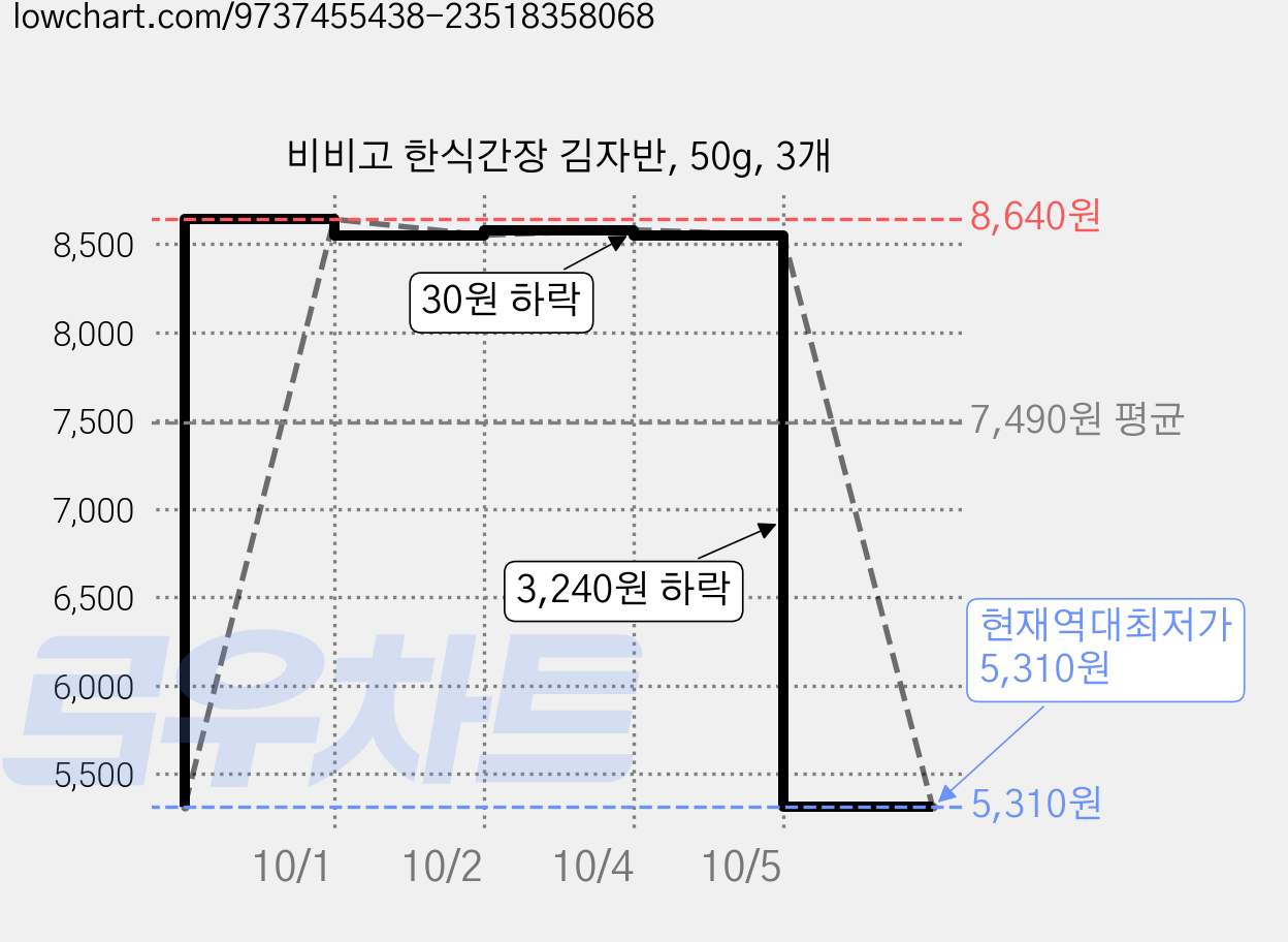 비비고 한식간장 김자반, 50g, 3개 가격 변동 차트, 현재가 5,310원, 역대최저가