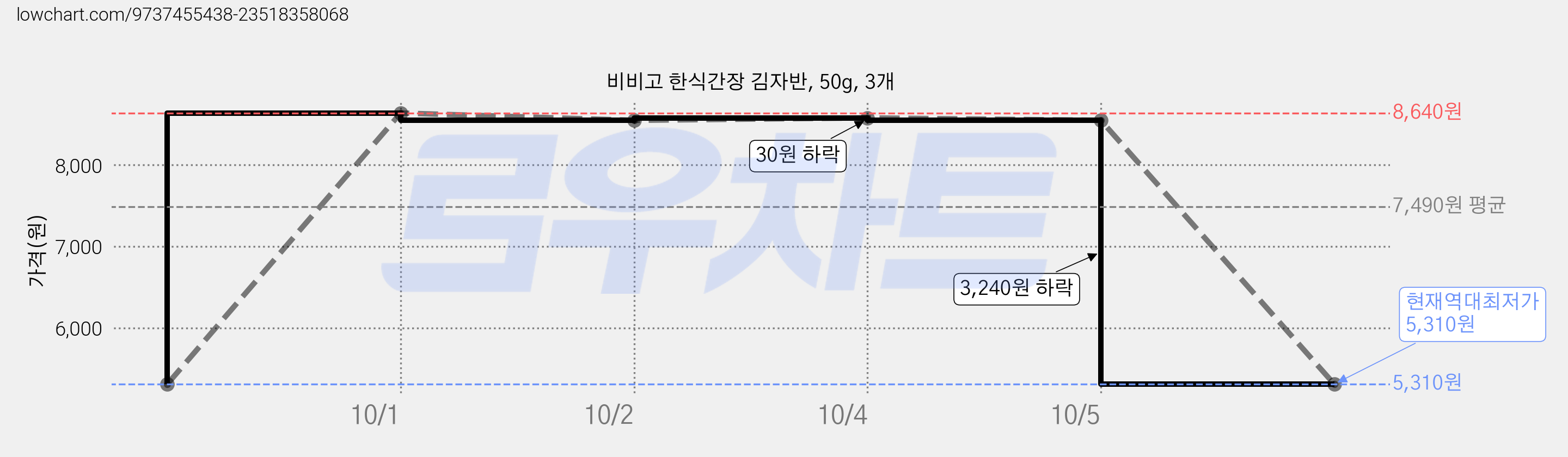 비비고 한식간장 김자반, 50g, 3개 가격 변동 차트, 현재가 5,310원, 역대최저가