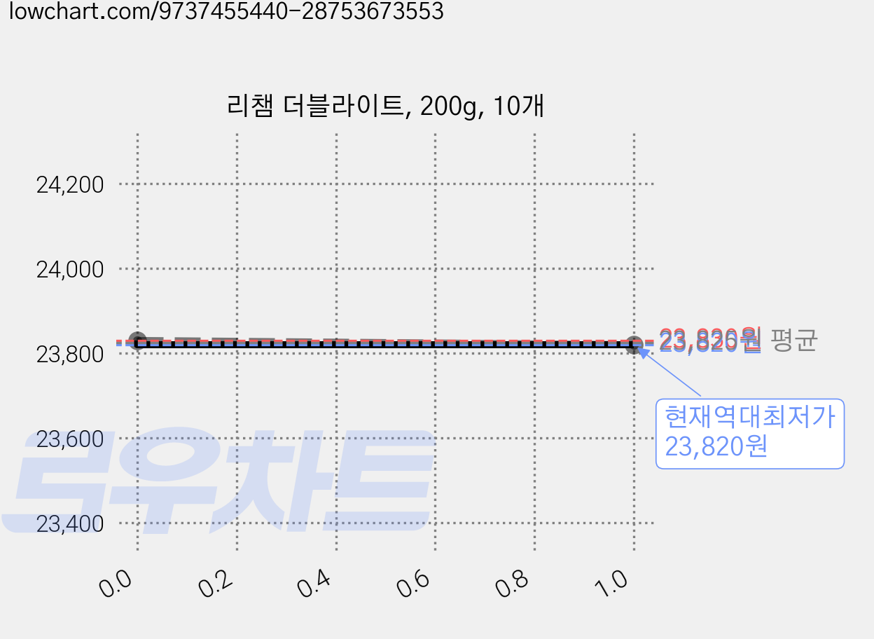 리챔 더블라이트, 200g, 10개 가격 변동 차트, 현재가 23,820원, 역대최저가