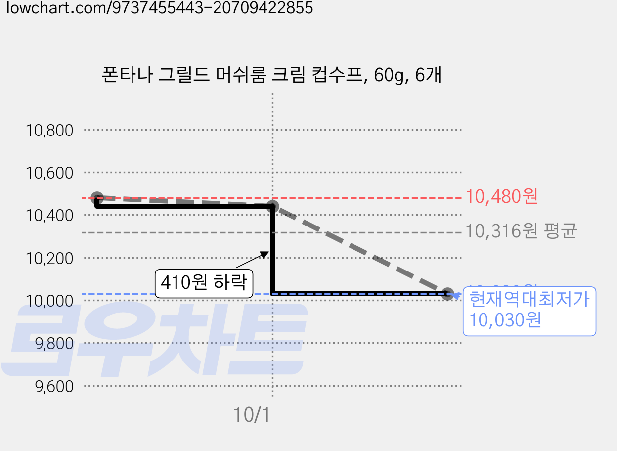 폰타나 그릴드 머쉬룸 크림 컵수프, 60g, 6개 가격 변동 차트, 현재가 10,030원, 역대최저가