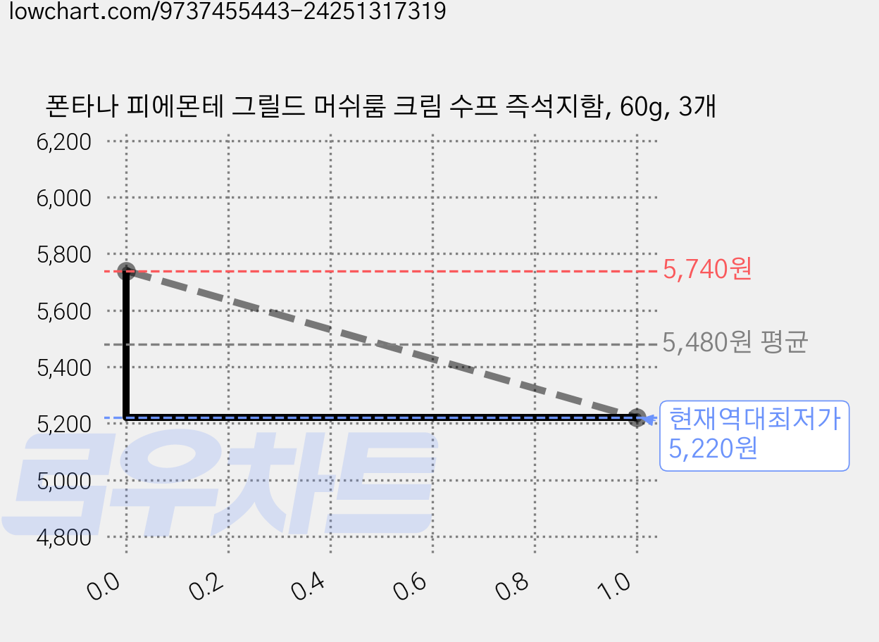 폰타나 피에몬테 그릴드 머쉬룸 크림 수프 즉석지함, 60g, 3개 가격 변동 차트, 현재가 5,220원, 역대최저가