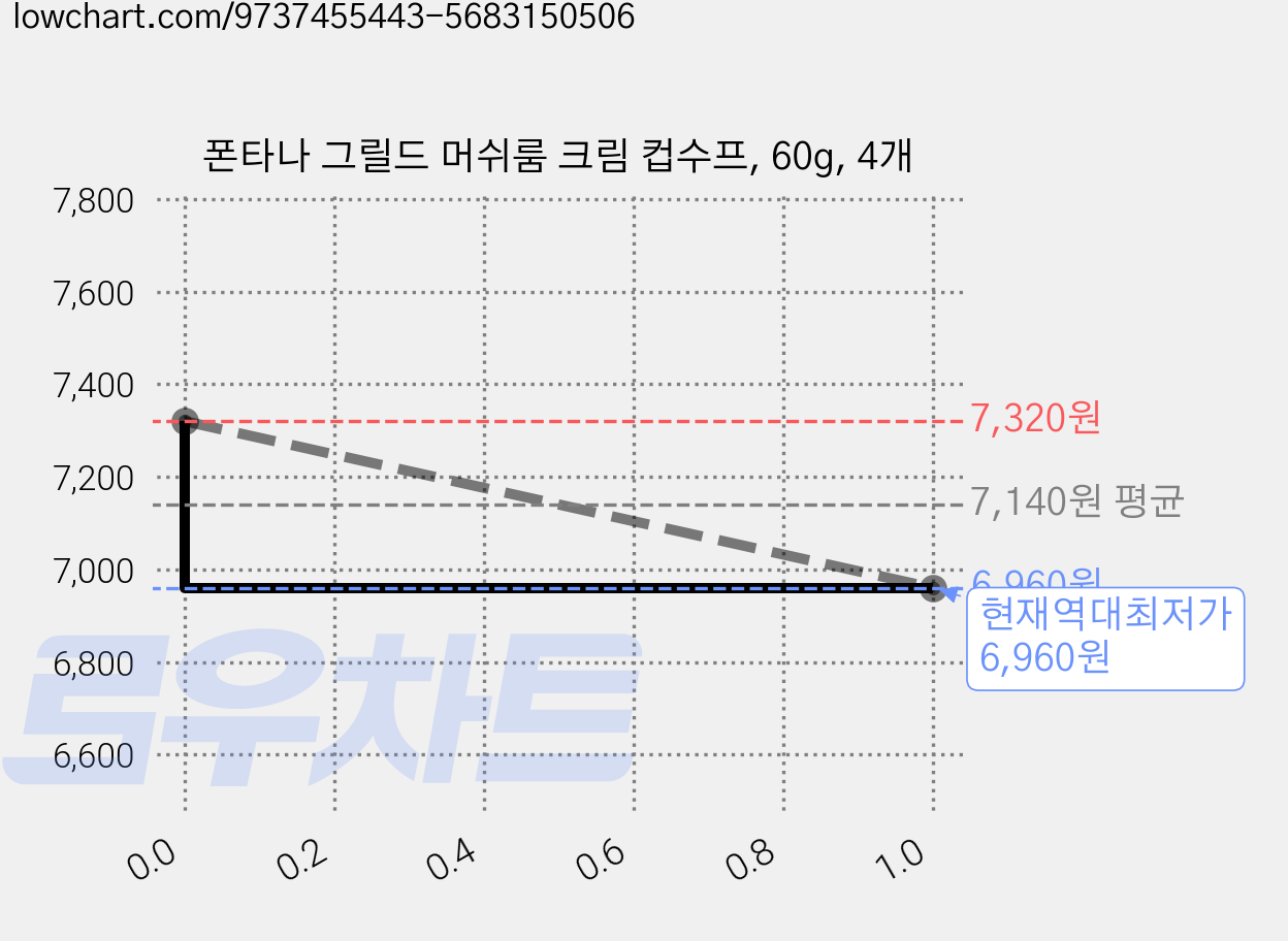 폰타나 그릴드 머쉬룸 크림 컵수프, 60g, 4개 가격 변동 차트, 현재가 6,960원, 역대최저가
