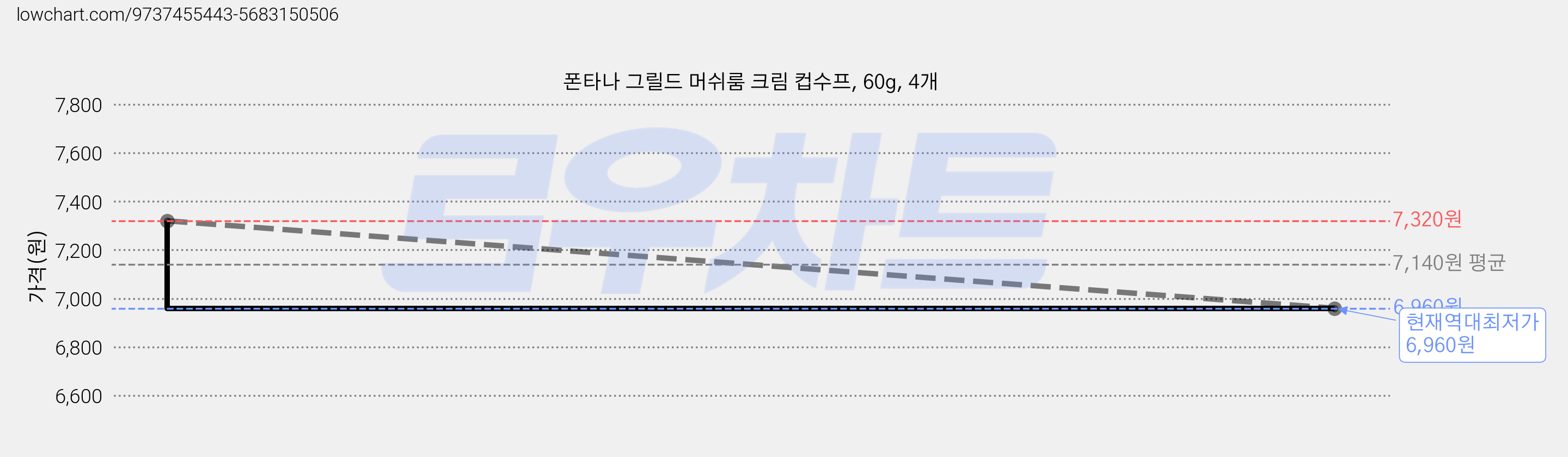폰타나 그릴드 머쉬룸 크림 컵수프, 60g, 4개 가격 변동 차트, 현재가 6,960원, 역대최저가