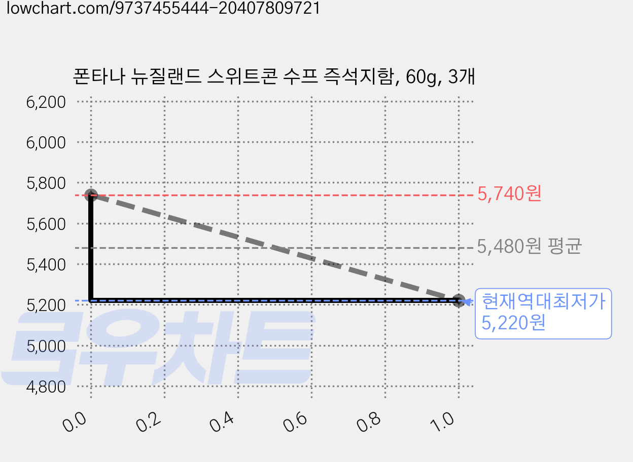 폰타나 뉴질랜드 스위트콘 수프 즉석지함, 60g, 3개 가격 변동 차트, 현재가 5,220원, 역대최저가