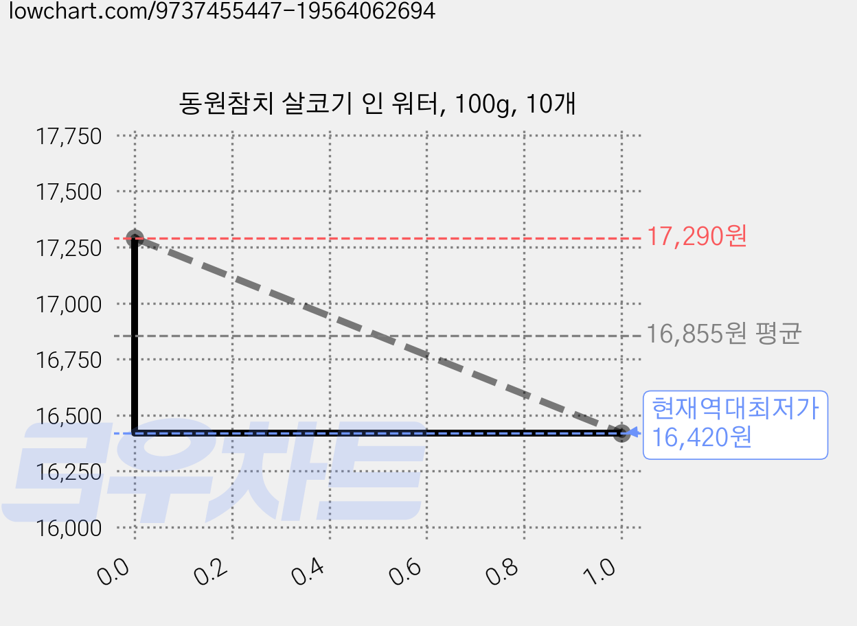 동원참치 살코기 인 워터, 100g, 10개 가격 변동 차트, 현재가 16,420원, 역대최저가