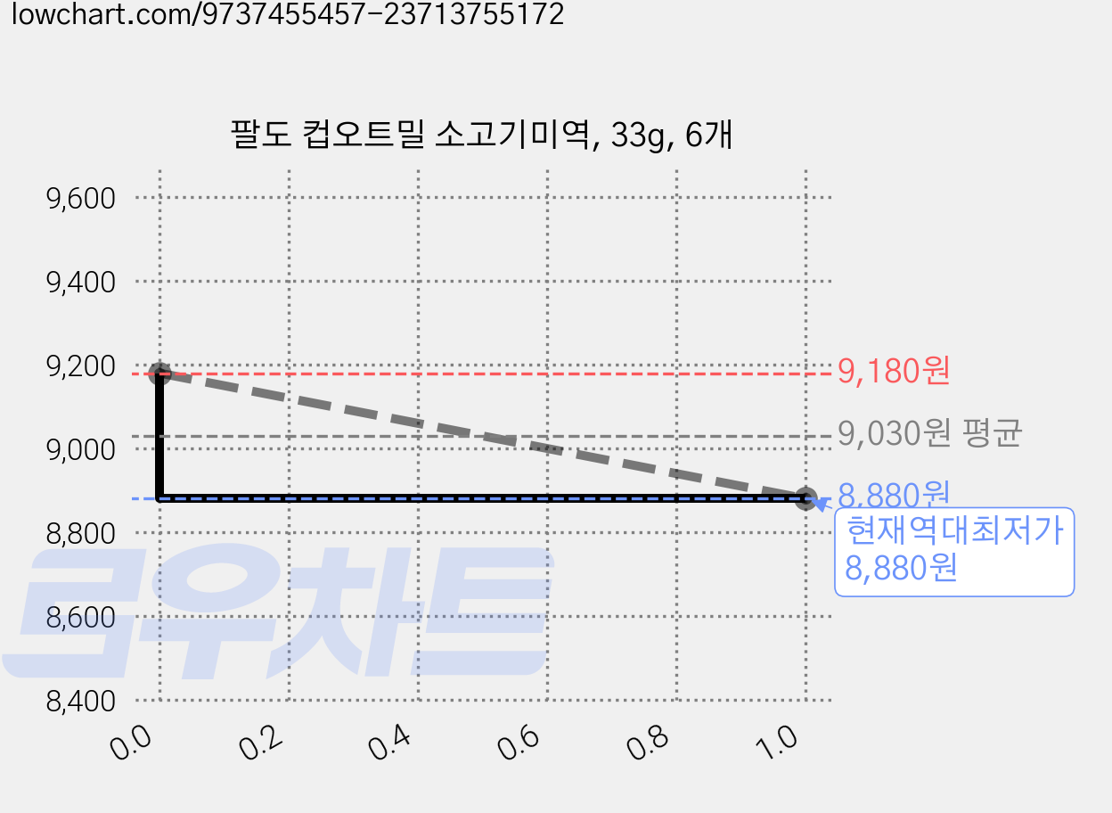 팔도 컵오트밀 소고기미역, 33g, 6개 가격 변동 차트, 현재가 8,880원, 역대최저가
