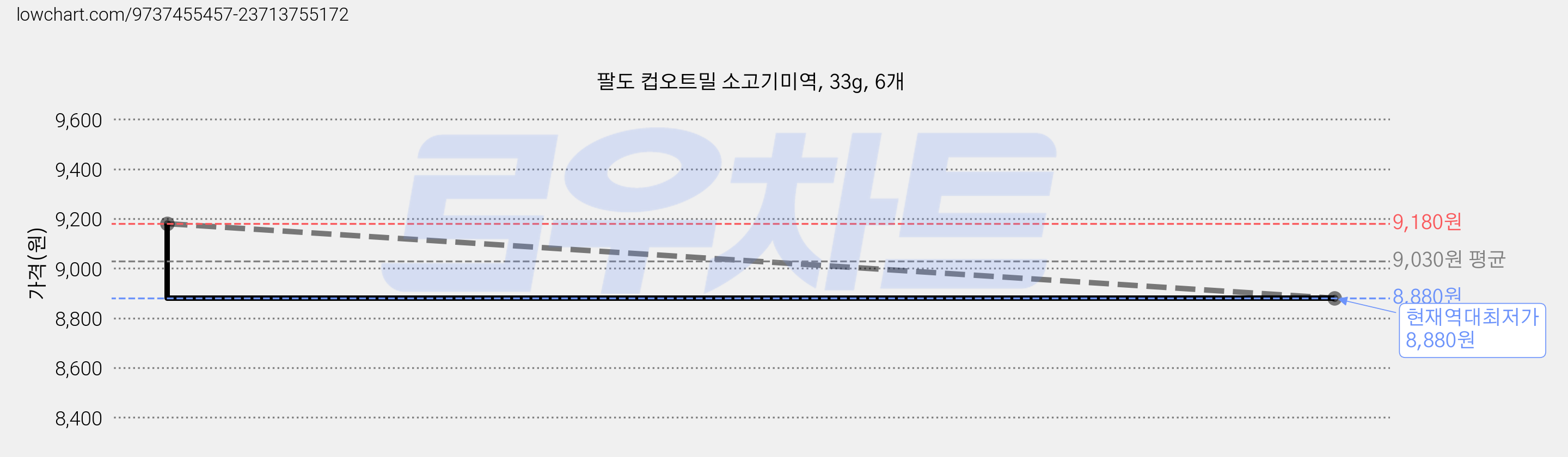 팔도 컵오트밀 소고기미역, 33g, 6개 가격 변동 차트, 현재가 8,880원, 역대최저가