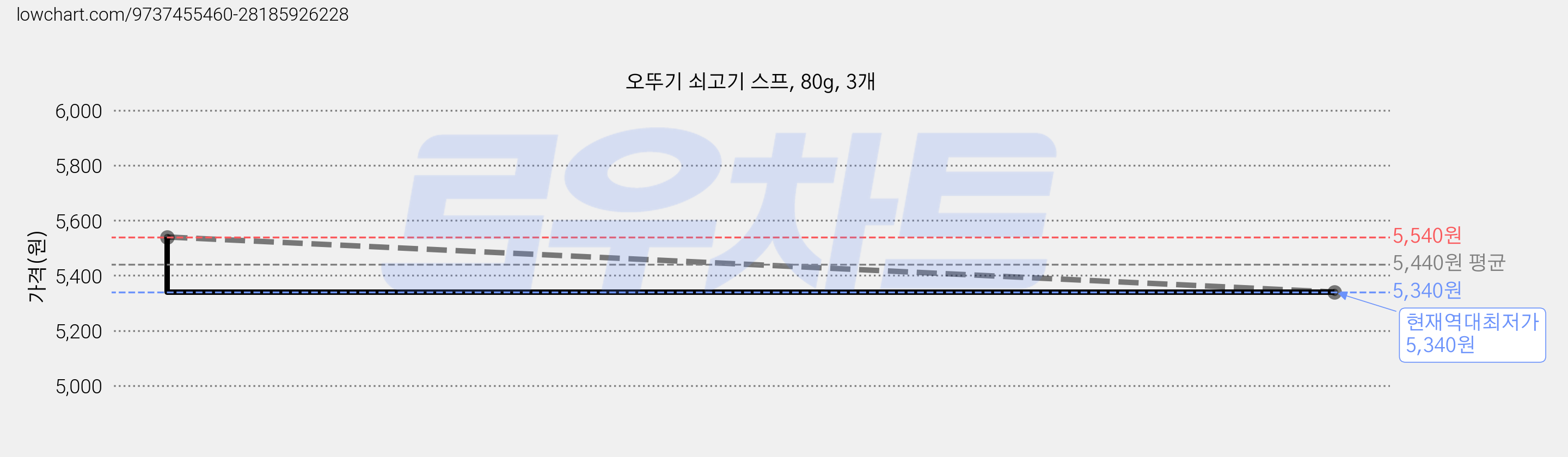 오뚜기 쇠고기 스프, 80g, 3개 가격 변동 차트, 현재가 5,340원, 역대최저가