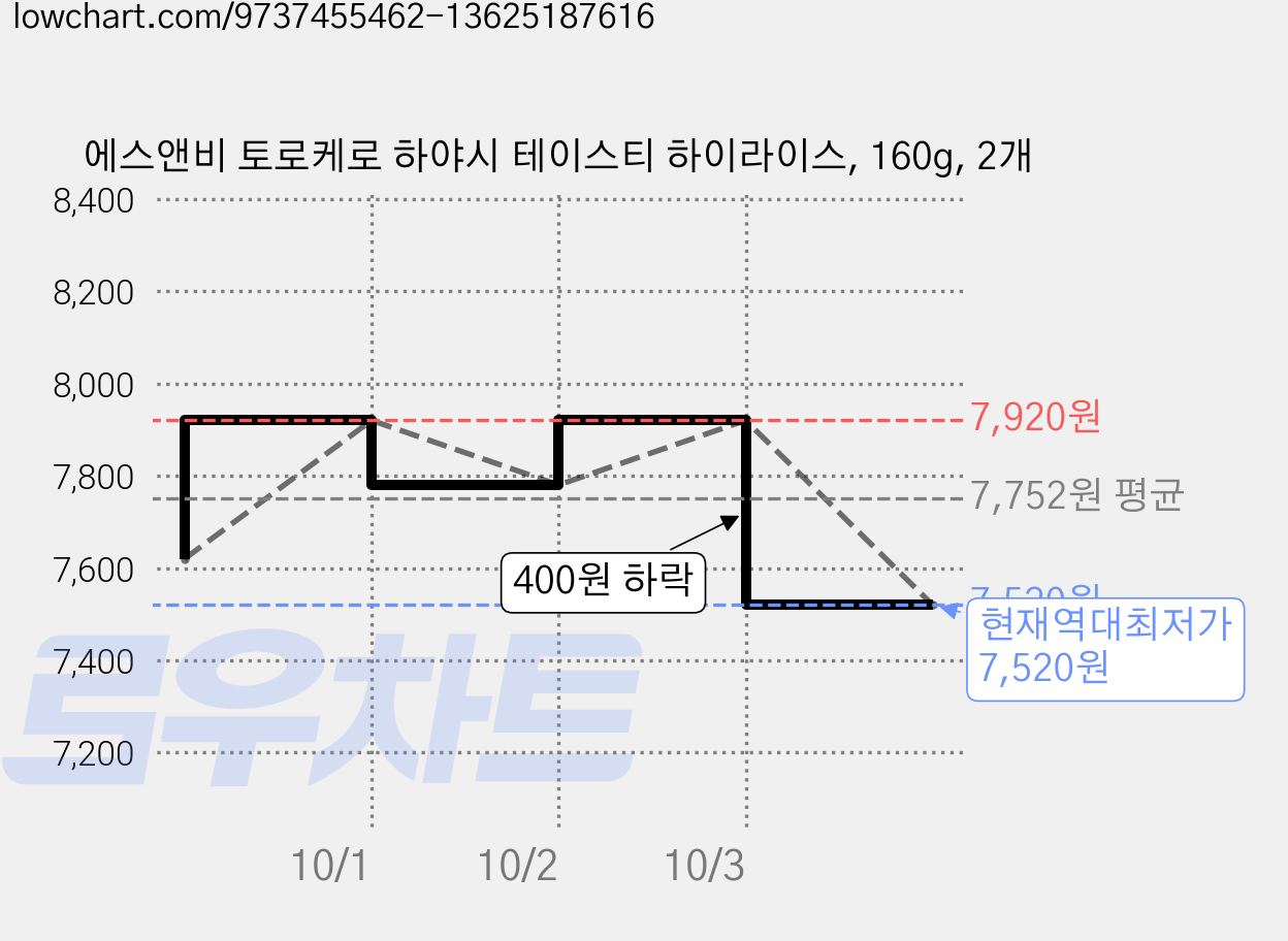에스앤비 토로케로 하야시 테이스티 하이라이스, 160g, 2개 가격 변동 차트, 현재가 7,520원, 역대최저가