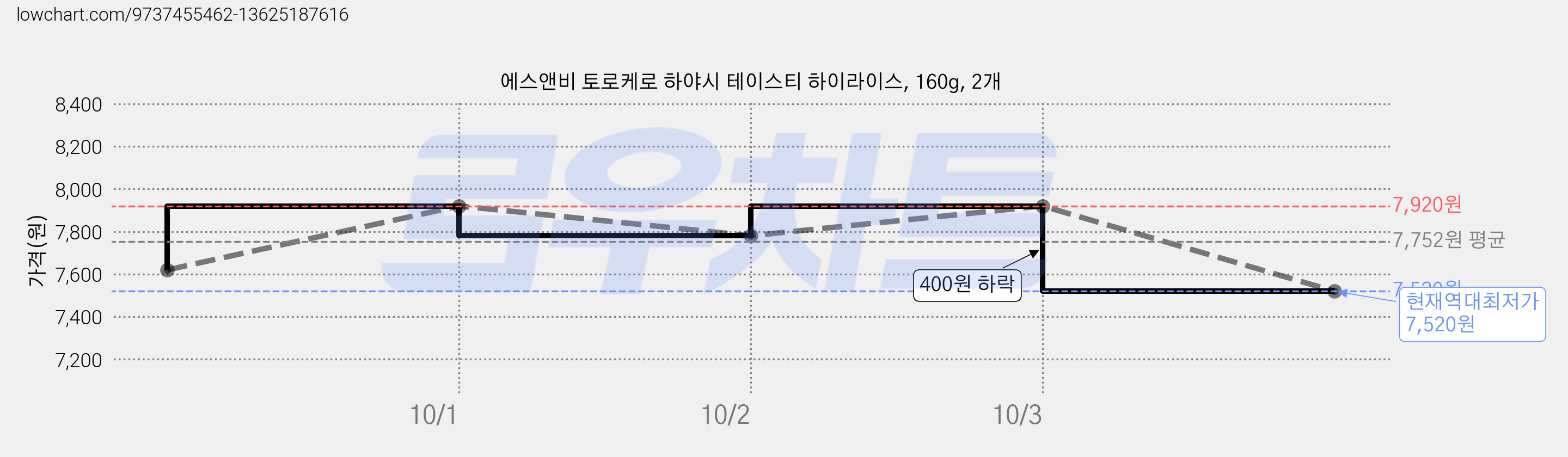 에스앤비 토로케로 하야시 테이스티 하이라이스, 160g, 2개 가격 변동 차트, 현재가 7,520원, 역대최저가