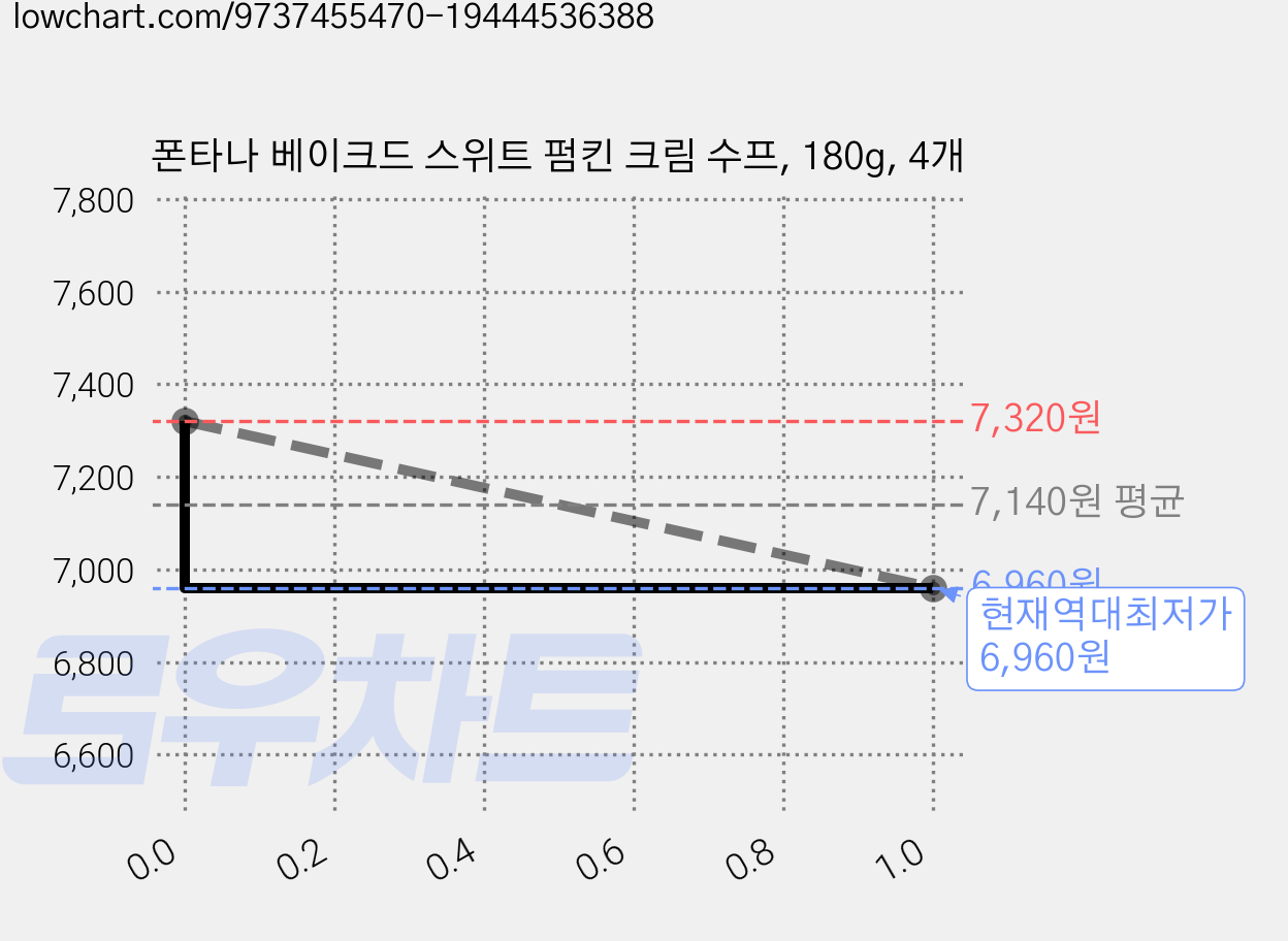 폰타나 베이크드 스위트 펌킨 크림 수프, 180g, 4개 가격 변동 차트, 현재가 6,960원, 역대최저가