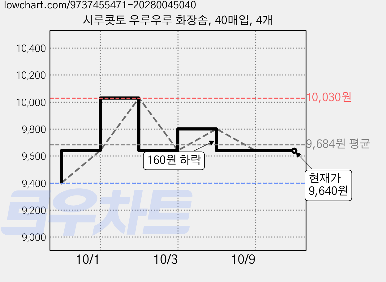 시루콧토 우루우루 화장솜, 40매입, 4개 가격 변동 차트, 현재가 9,640원, 관측 최저가 9,400원