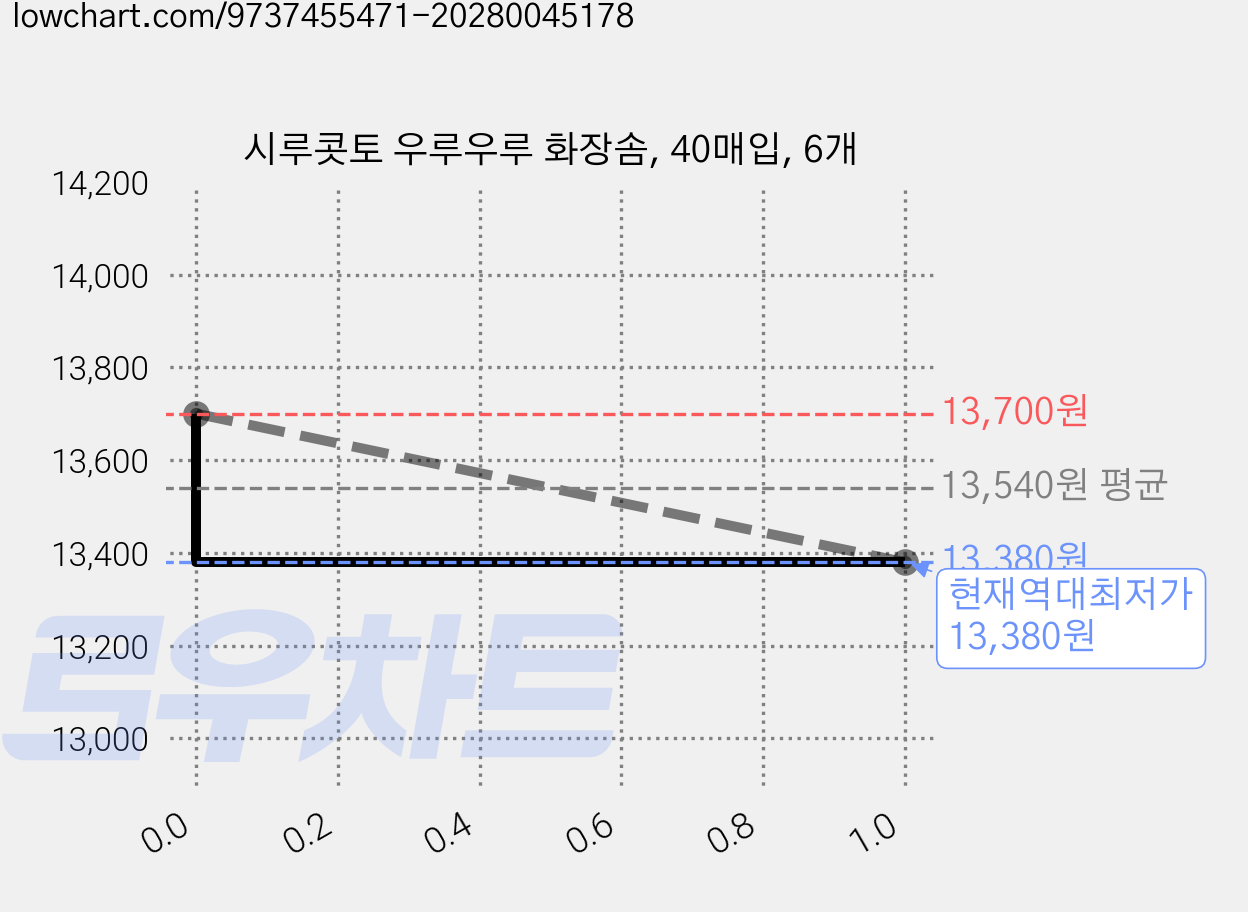 시루콧토 우루우루 화장솜, 40매입, 6개 가격 변동 차트, 현재가 13,380원, 역대최저가