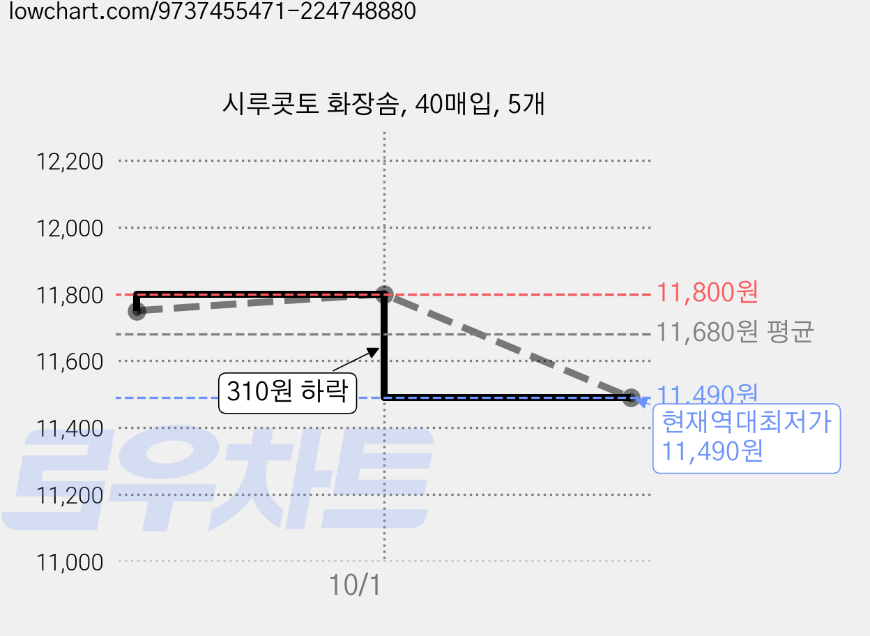 시루콧토 화장솜, 40매입, 5개 가격 변동 차트, 현재가 11,490원, 역대최저가