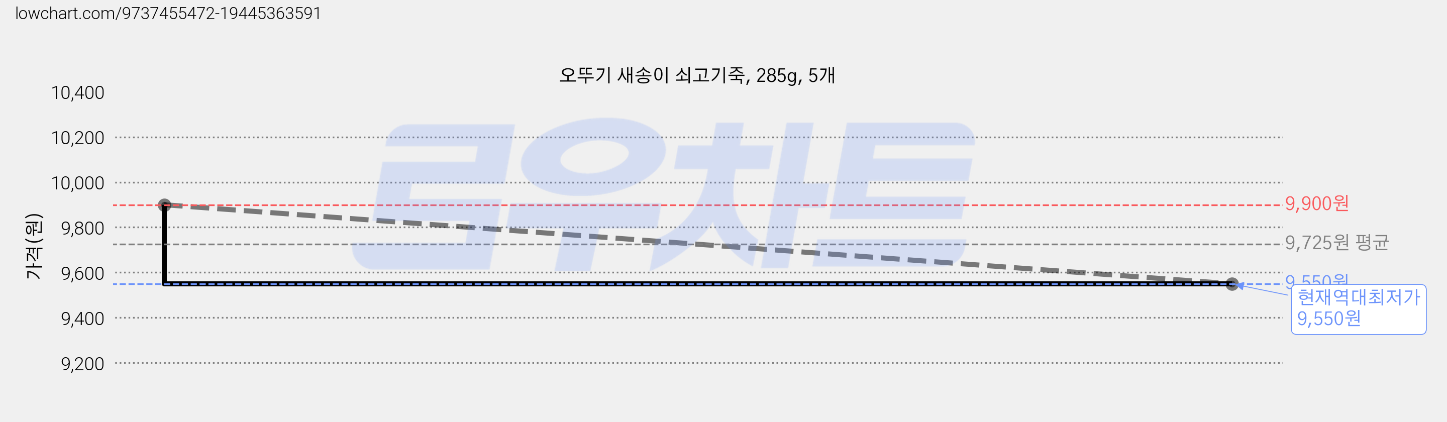 오뚜기 새송이 쇠고기죽, 285g, 5개 가격 변동 차트, 현재가 9,550원, 역대최저가