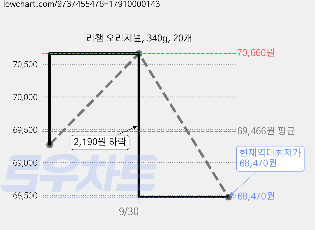 리챔 오리지널, 340g, 20개 가격 변동 차트, 현재가 68,470원, 역대최저가