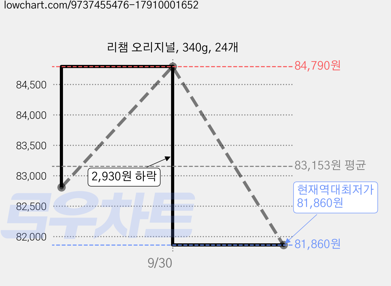 리챔 오리지널, 340g, 24개 가격 변동 차트, 현재가 81,860원, 역대최저가