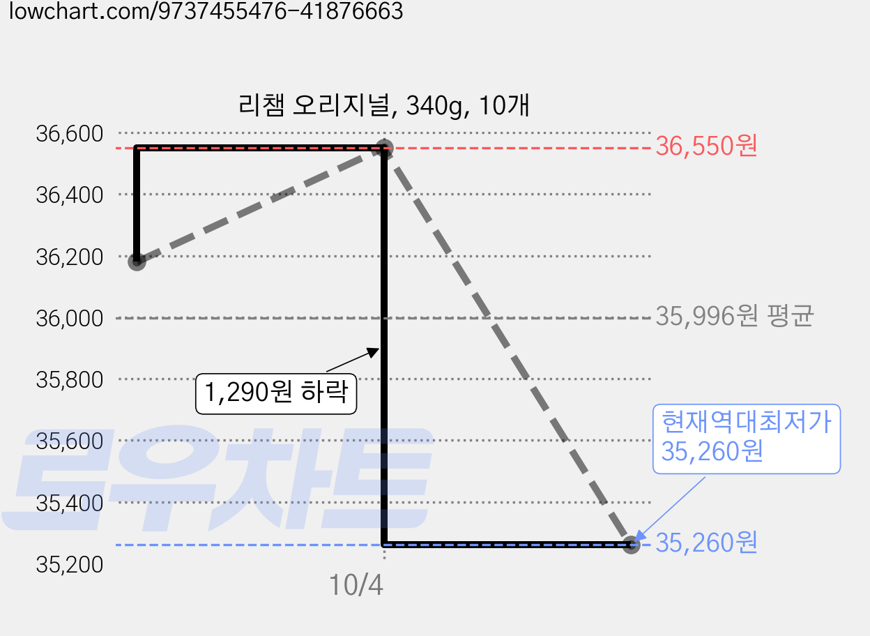 리챔 오리지널, 340g, 10개 가격 변동 차트, 현재가 35,260원, 역대최저가