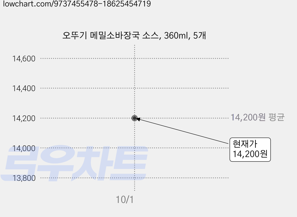 오뚜기 메밀소바장국 소스, 360ml, 5개 가격 변동 차트, 현재가 14,200원, 관측 최저가 13,430원