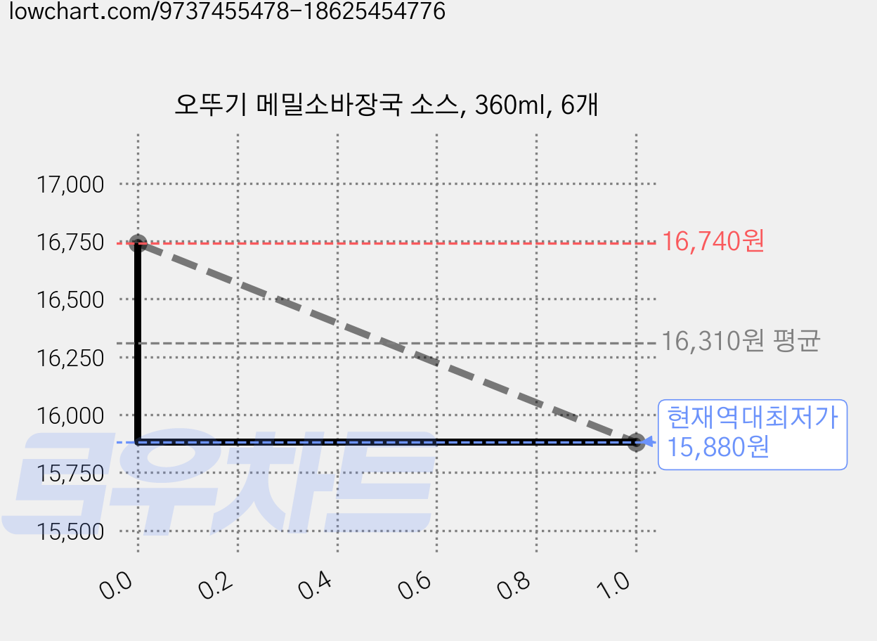 오뚜기 메밀소바장국 소스, 360ml, 6개 가격 변동 차트, 현재가 15,880원, 역대최저가