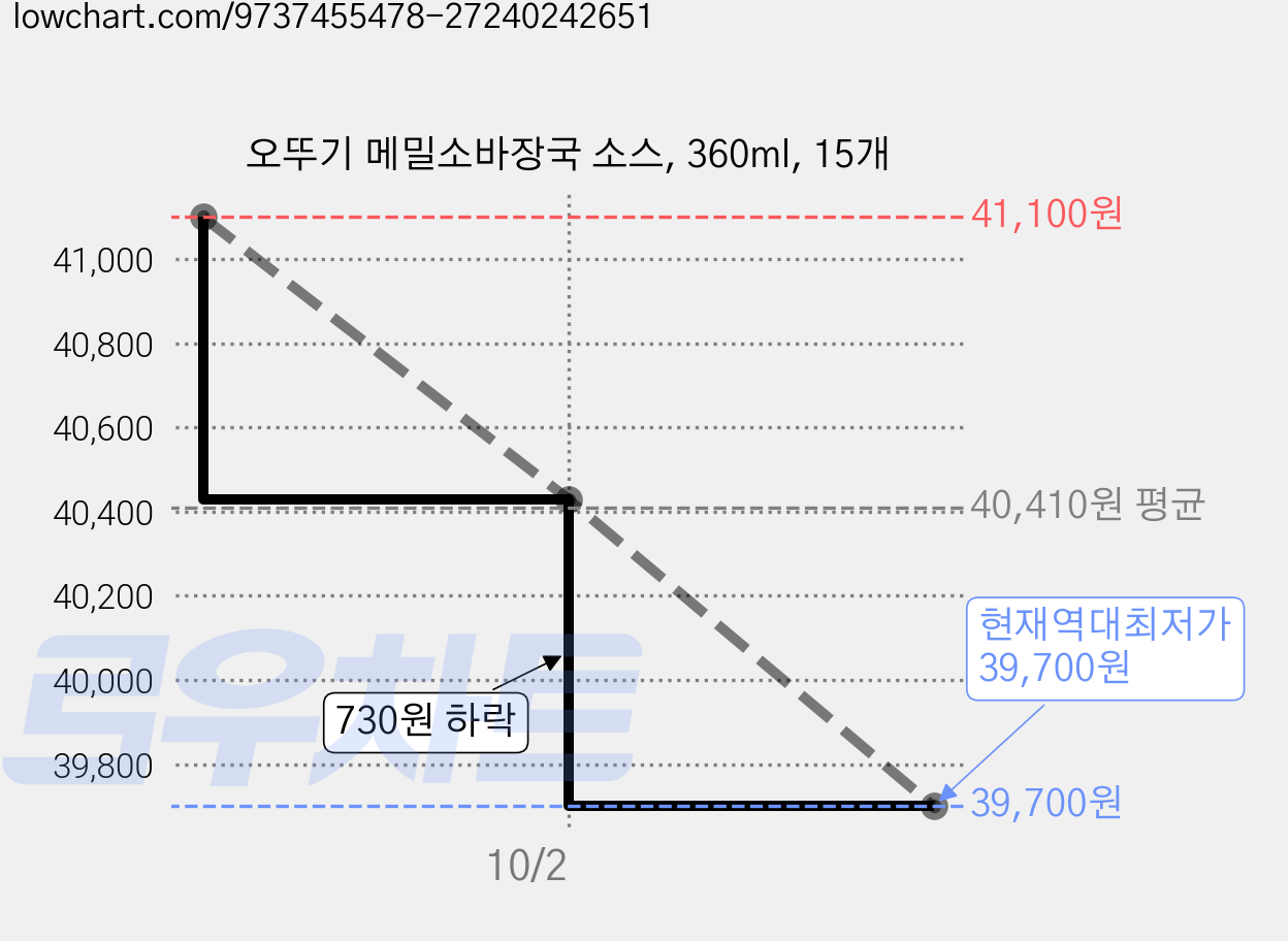 오뚜기 메밀소바장국 소스, 360ml, 15개 가격 변동 차트, 현재가 39,700원, 역대최저가
