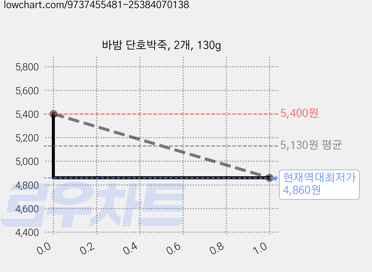 바밤 단호박죽, 2개, 130g 가격 변동 차트, 현재가 4,860원, 역대최저가