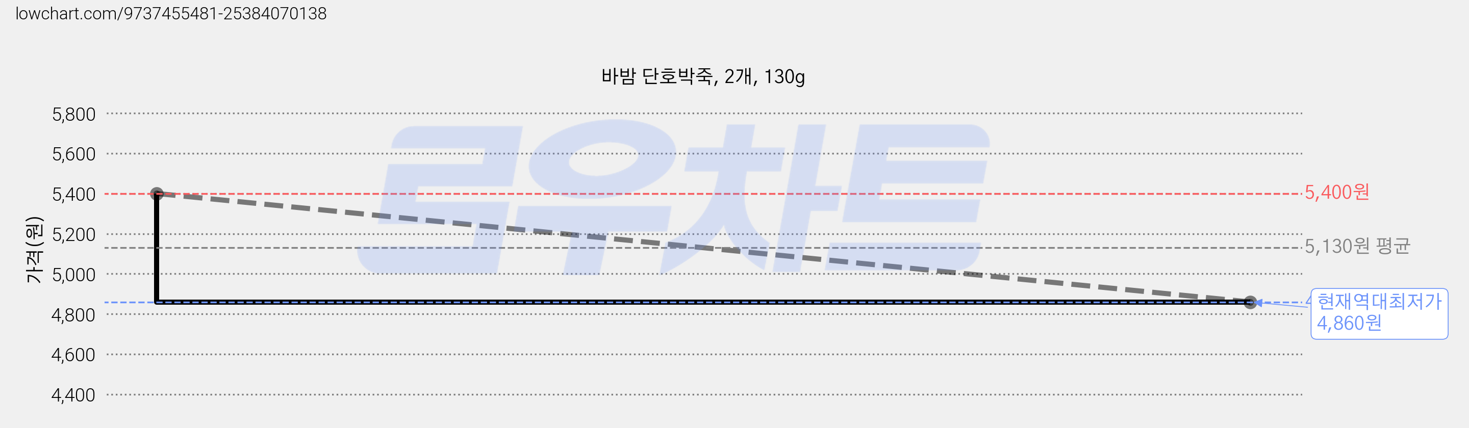 바밤 단호박죽, 2개, 130g 가격 변동 차트, 현재가 4,860원, 역대최저가
