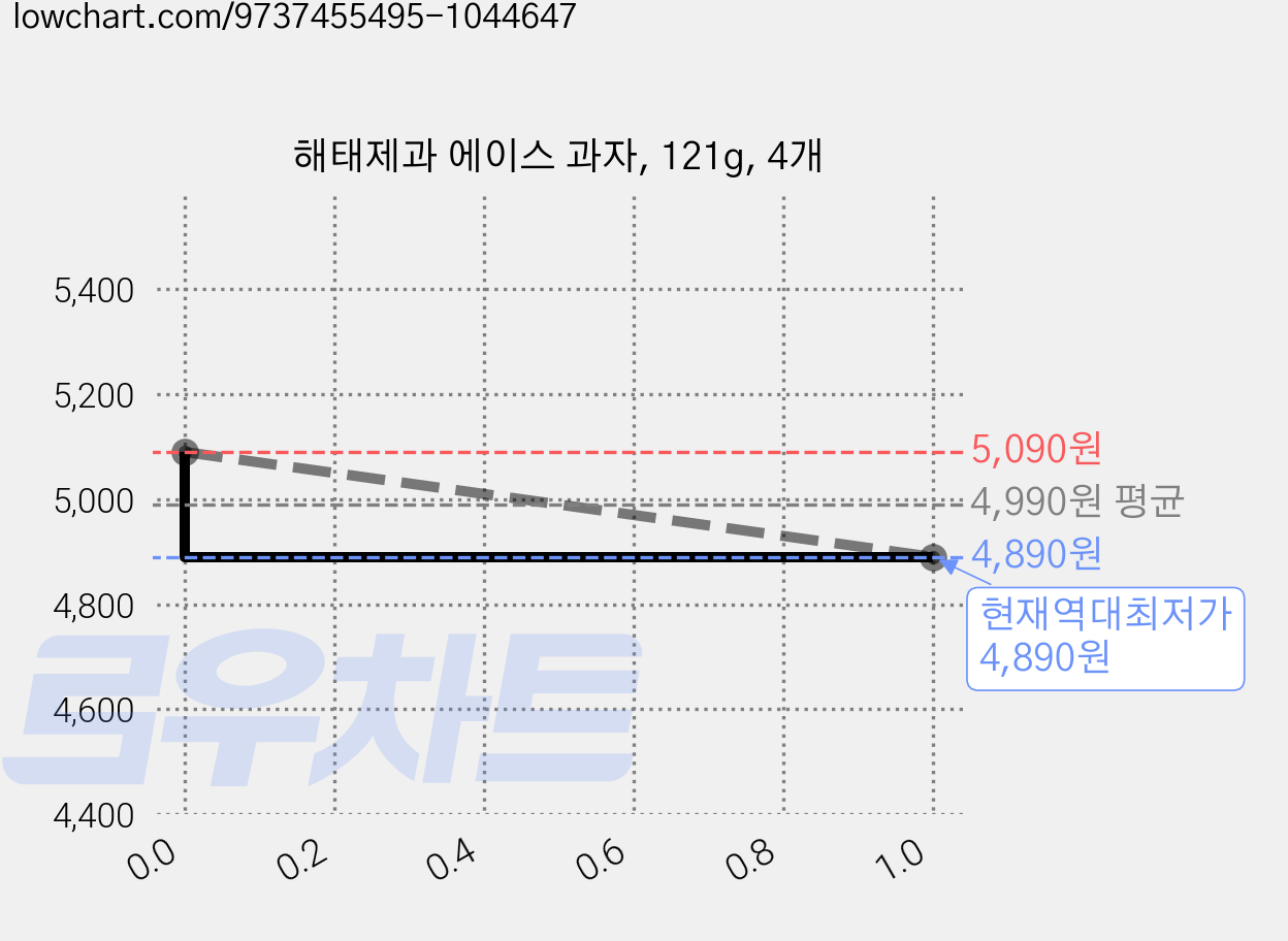 해태제과 에이스 과자, 121g, 4개 가격 변동 차트, 현재가 4,890원, 역대최저가