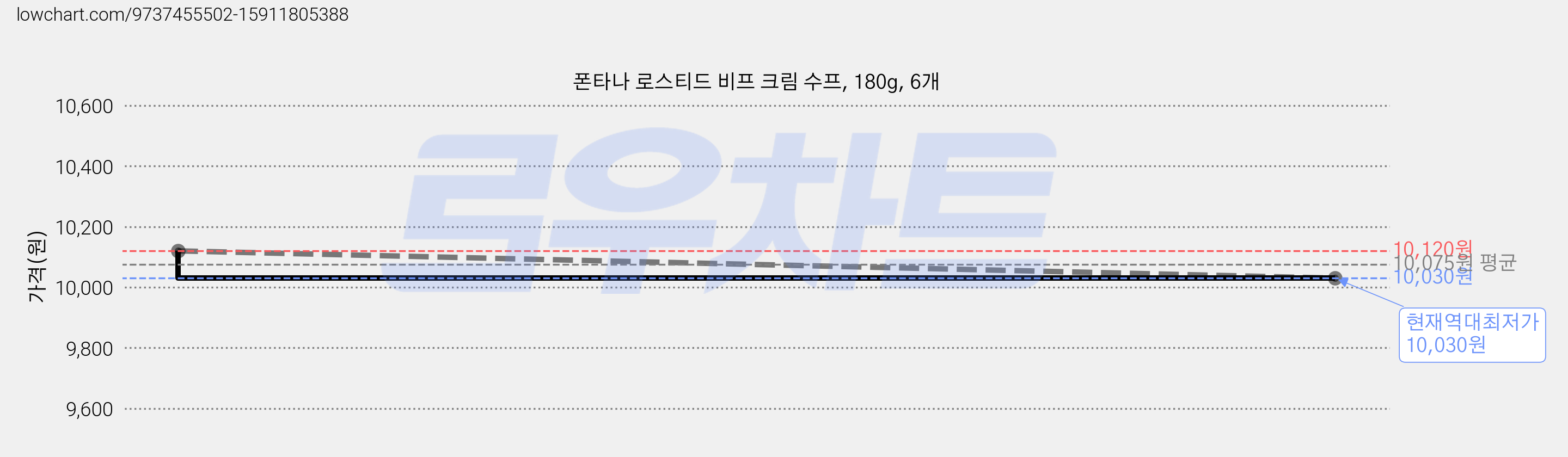 폰타나 로스티드 비프 크림 수프, 180g, 6개 가격 변동 차트, 현재가 10,030원, 역대최저가