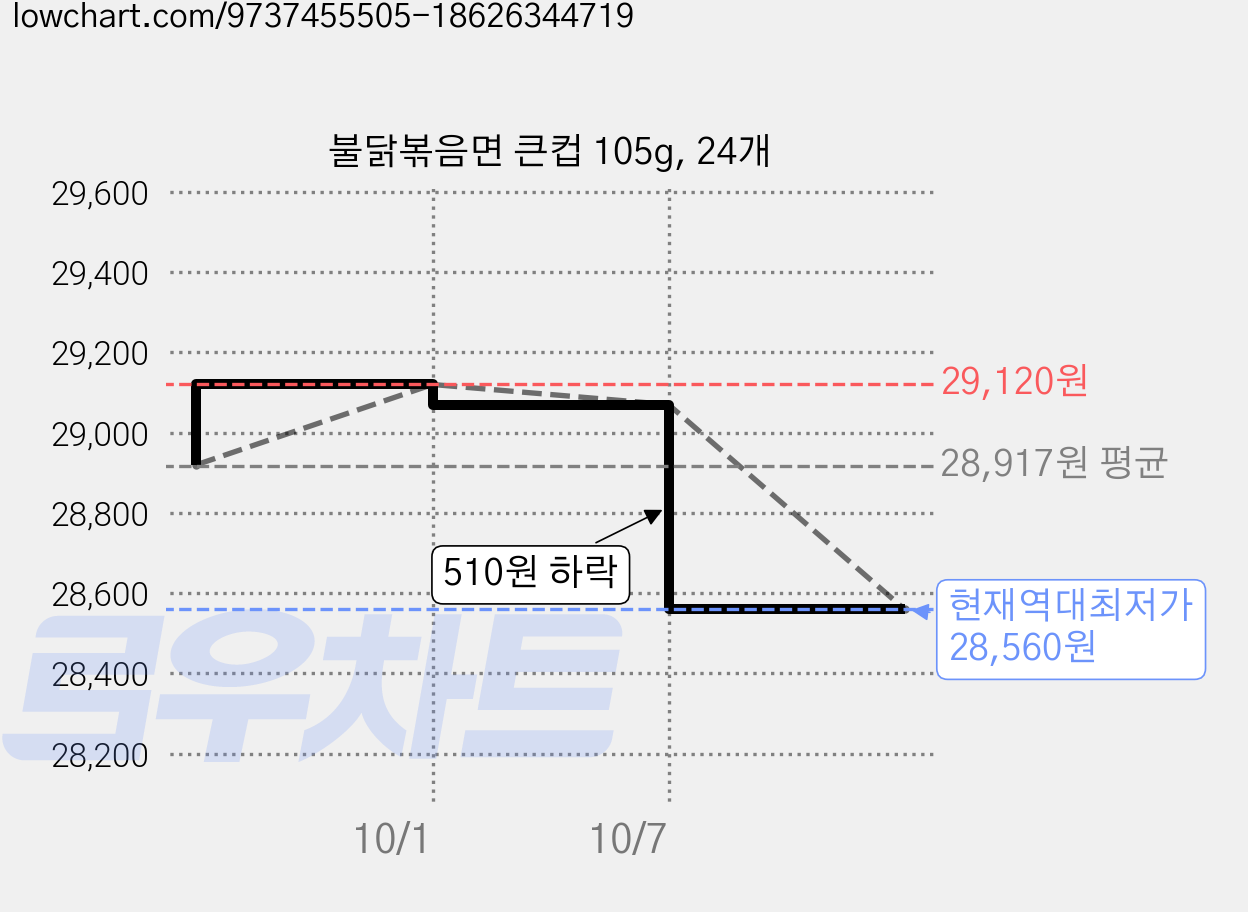 불닭볶음면 큰컵 105g, 24개 가격 변동 차트, 현재가 28,560원, 역대최저가