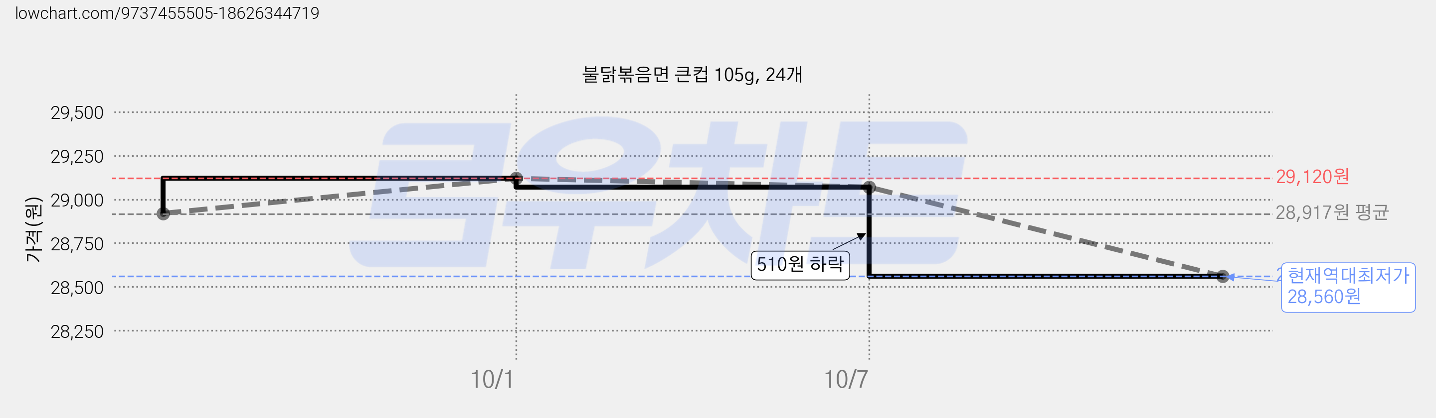 불닭볶음면 큰컵 105g, 24개 가격 변동 차트, 현재가 28,560원, 역대최저가